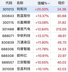 恒瑞易配 人形机器人板块活跃！利和兴20CM涨停，长盈精密涨超13%，宇树科技、特斯拉共同催化机器人热潮